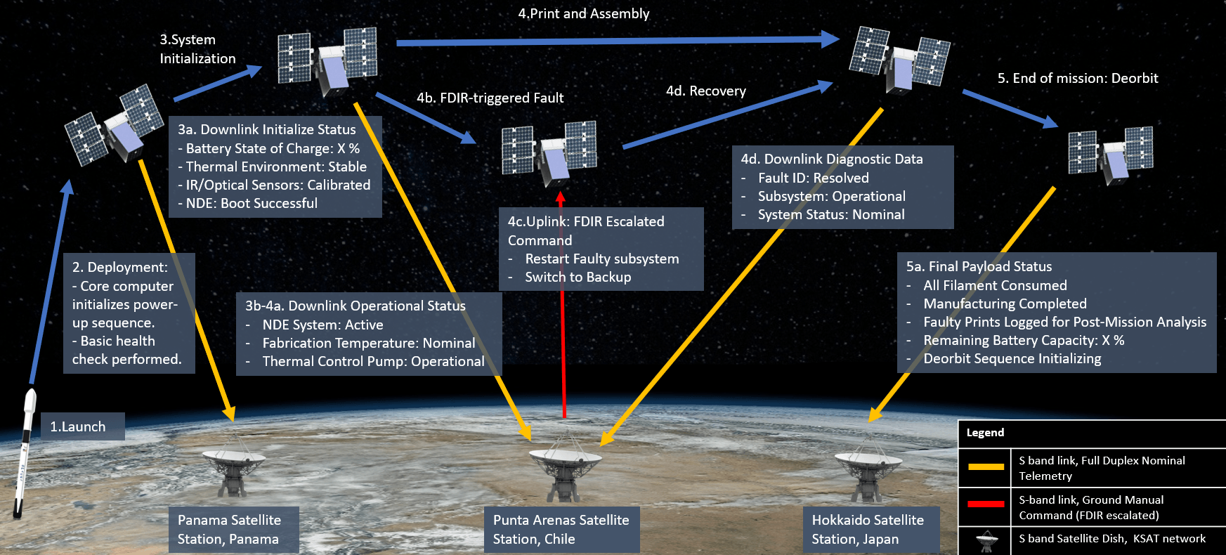 Command and data handling flow diagram