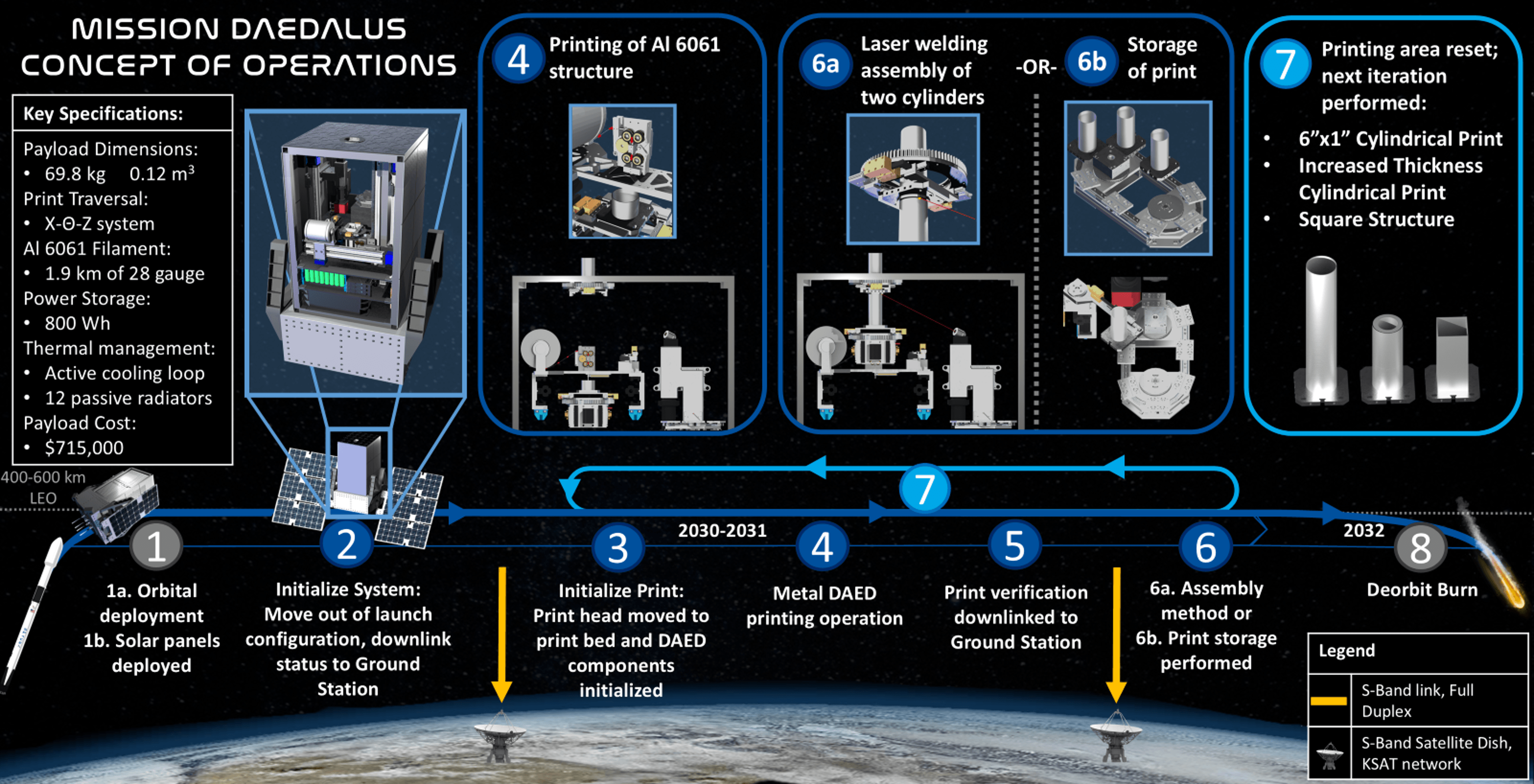 Mission concept of operations