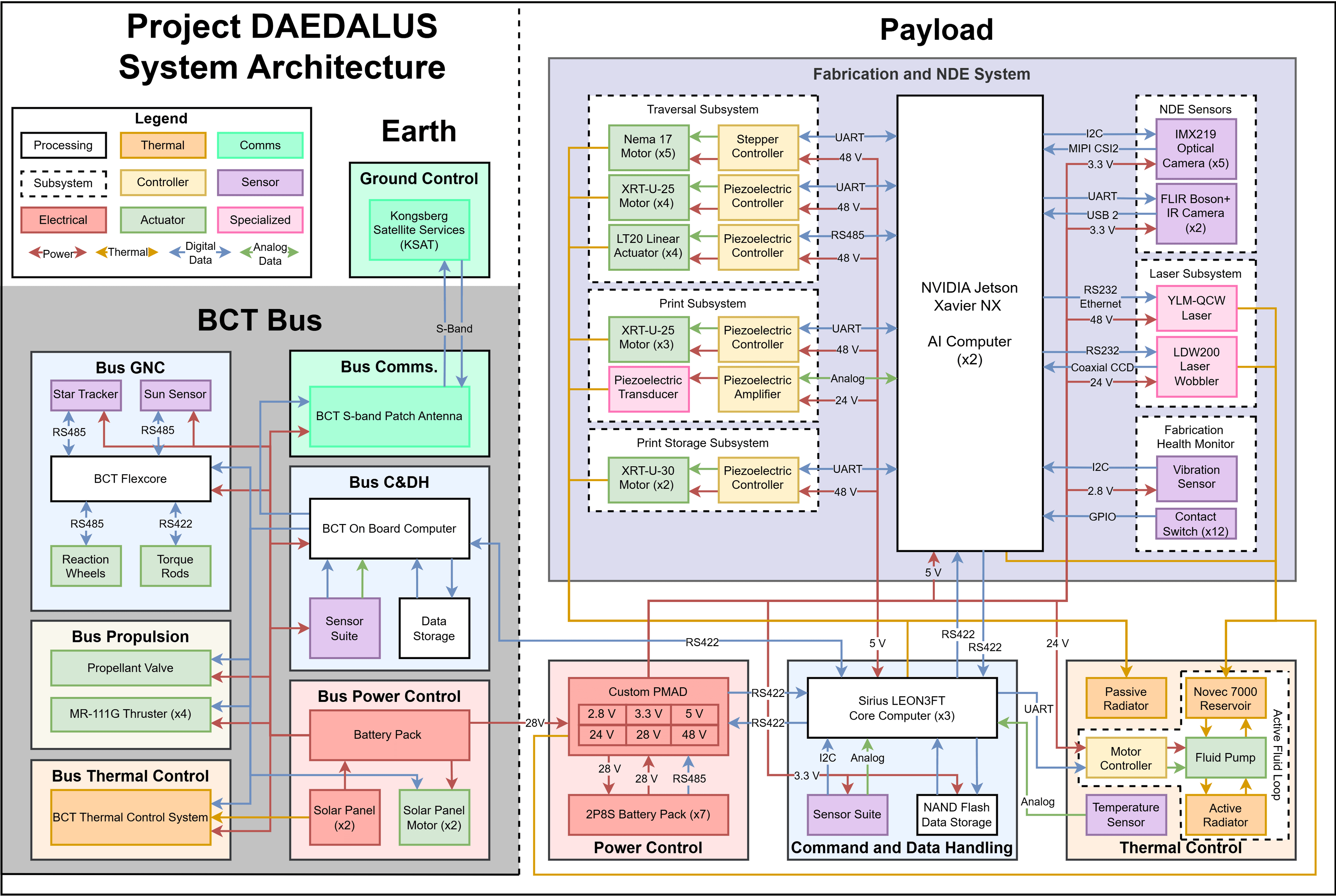 Project Daedalus system architecture
